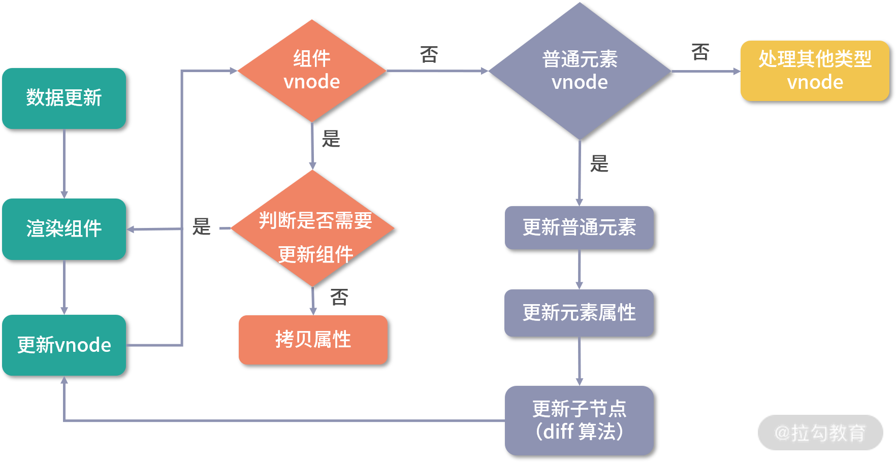 03 | 组件更新：完整的 DOM diff 流程是怎样的？（下） - 图19