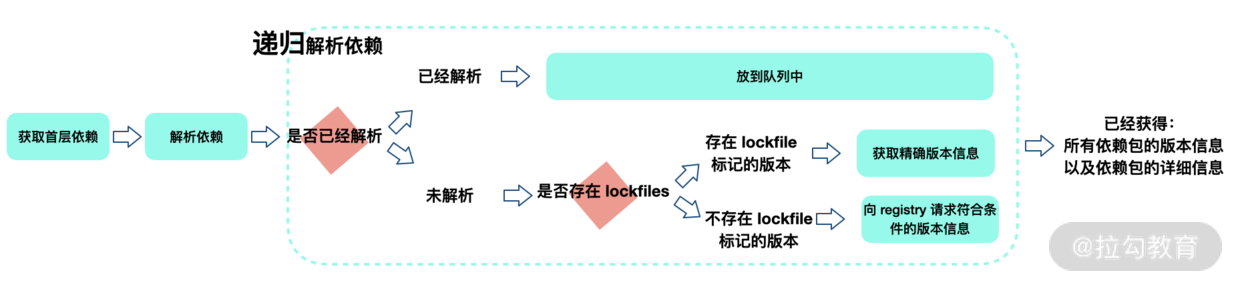 02 | Yarn 的安装理念及如何破解依赖管理困境 - 图3