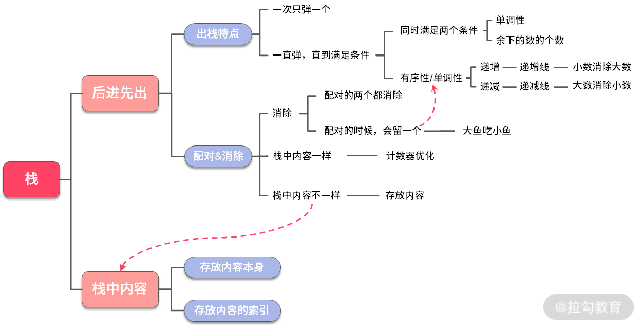 01 | 栈：从简单栈到单调栈，解决经典栈问题 - 图24