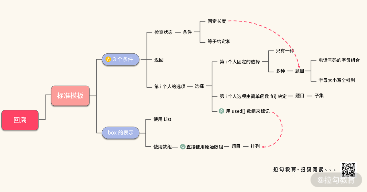 12 | 回溯：我把回溯总结成一个公式，回溯题一出就用它 - 图22