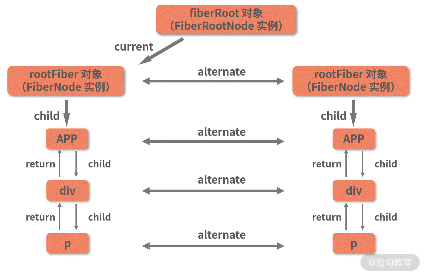 15 | ReactDOM.render 是如何串联渲染链路的？（下） - 图9