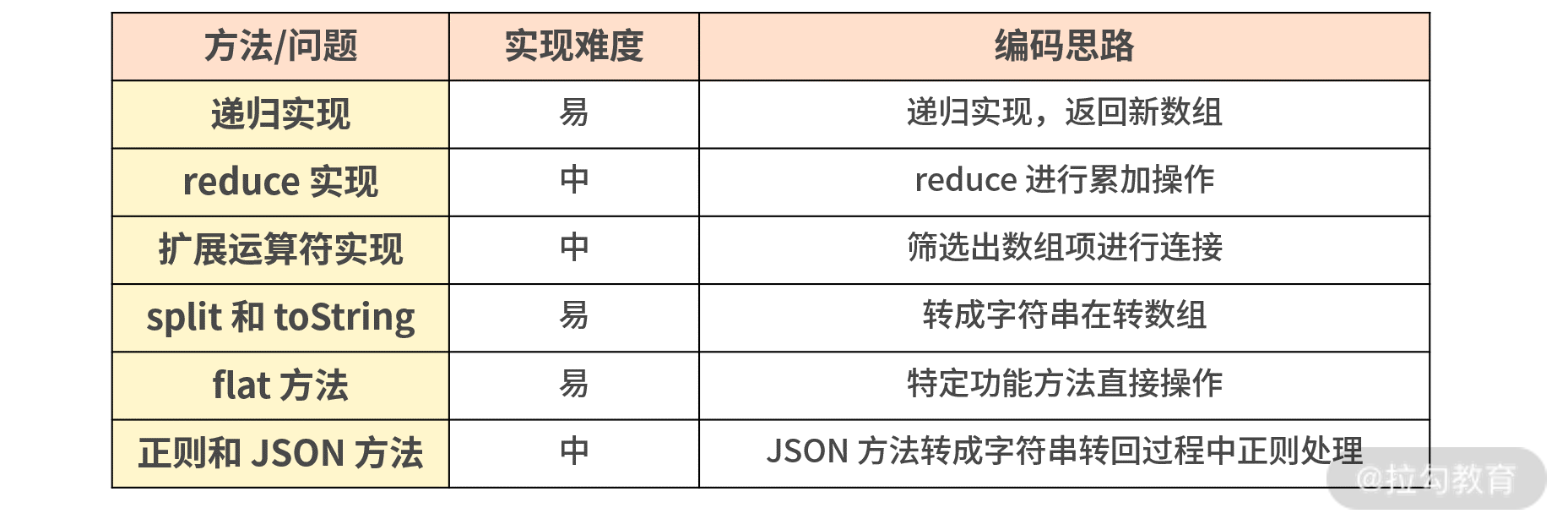 09 | 数组原理（下）：实现数组扁平化的 6 种方式 - 图2