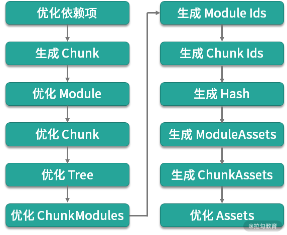 10 | 流程分解：Webpack 的完整构建流程 - 图1