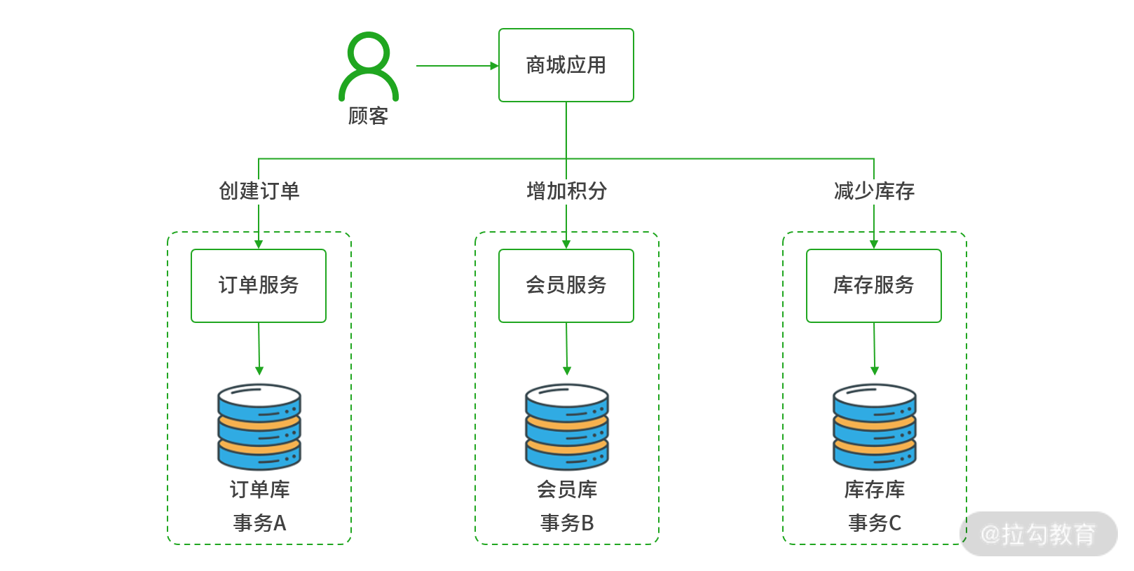 16 | 分布式事务：Alibaba Seata 如何实现分布式事务 - 图1