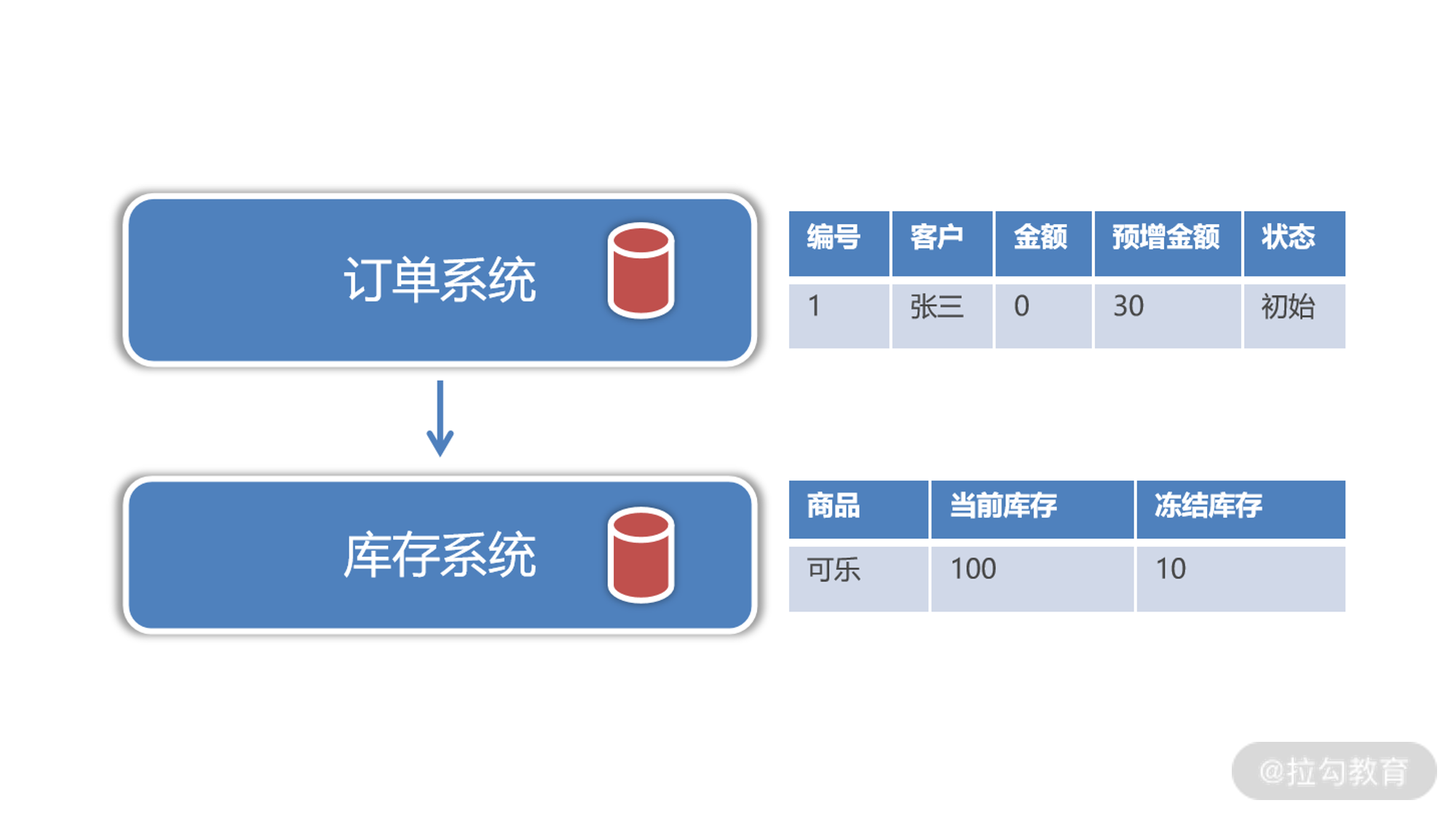 22 | 一致性挑战：微服务架构下的数据一致性解决方案 - 图3