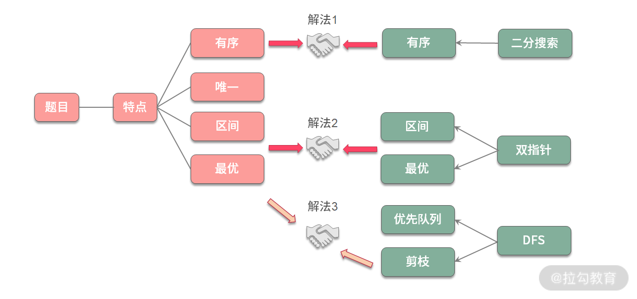 开篇词 | 告别盲目刷题，击破算法面试 - 图3