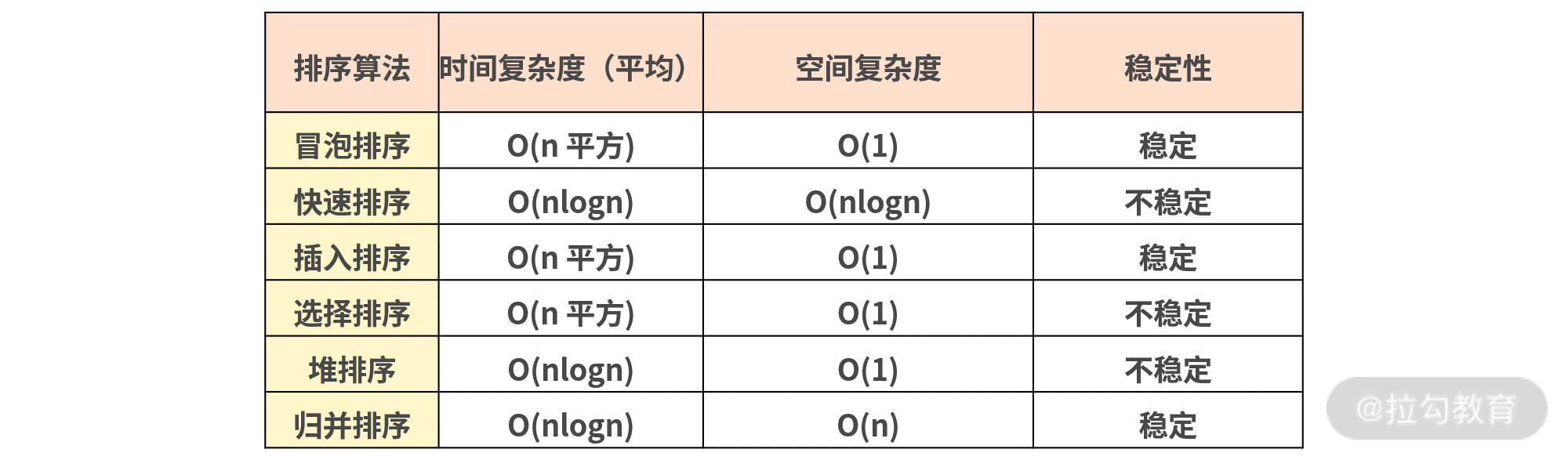 10 | 数组排序（上）：如何用 JS 实现各种数组排序？ - 图3