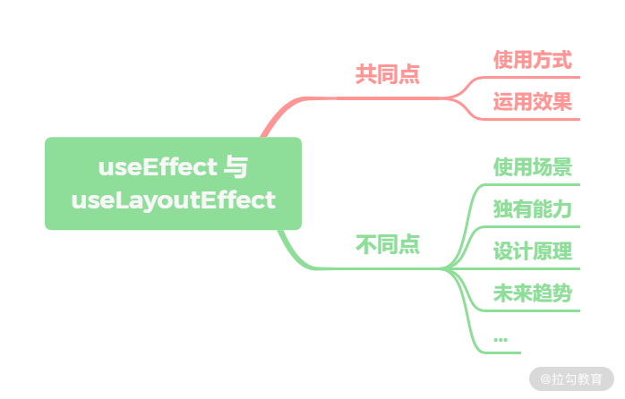 17 | useEffect 与 useLayoutEffect 区别在哪里？ - 图1