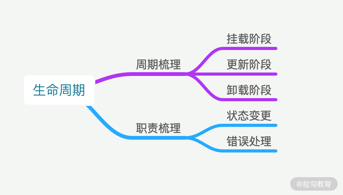 03 | 如何避免生命周期中的坑？ - 图1