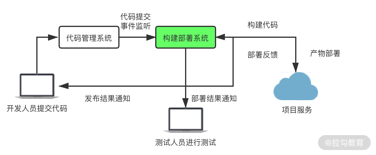 22 | 案例分析：搭建基本的前端高效部署系统 - 图1