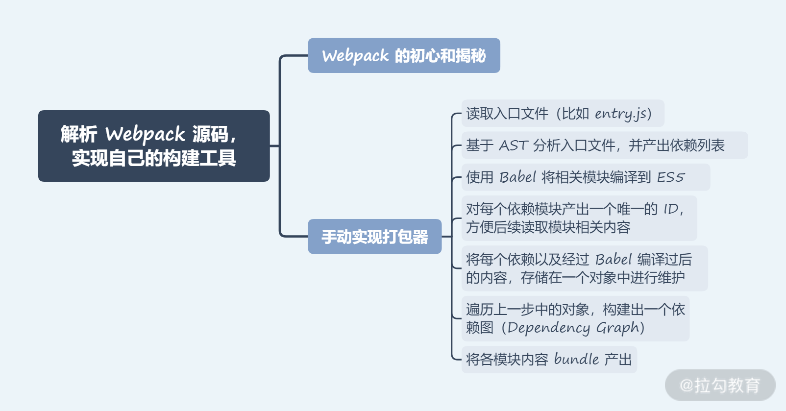 14 | 解析 Webpack 源码，实现自己的构建工具 - 图2