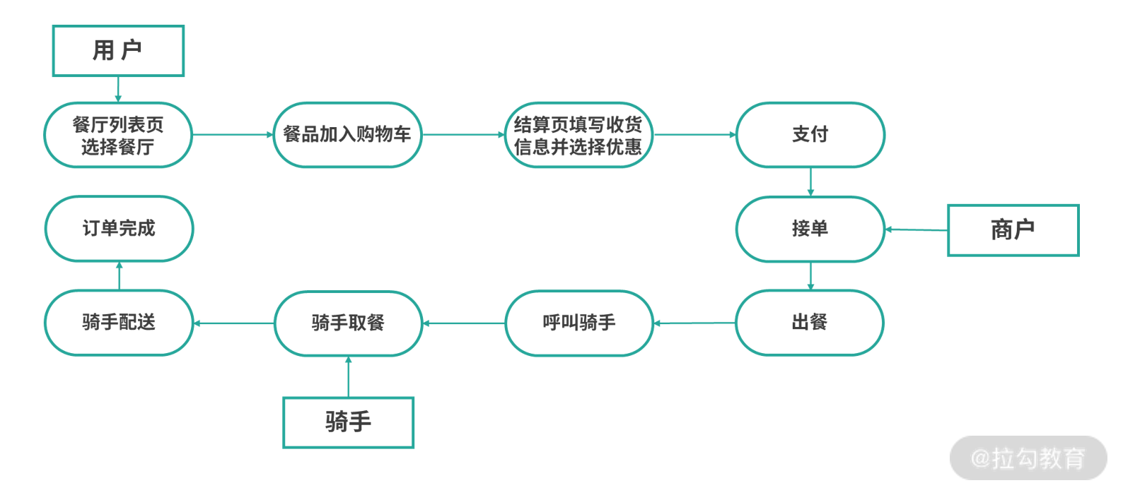 06 | 业务理解：深入业务是做好架构的前提 - 图2