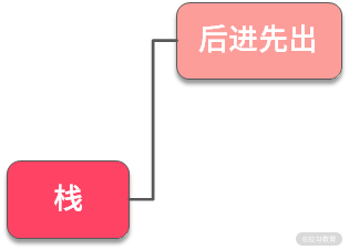 01 | 栈：从简单栈到单调栈，解决经典栈问题 - 图2