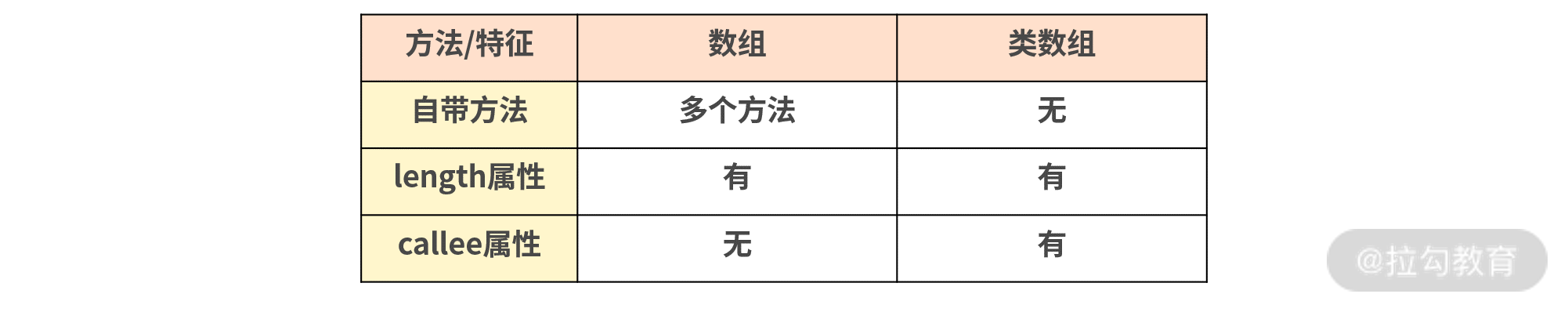 08 | 数组原理（中）：如何理解 JS 的类数组？ - 图5