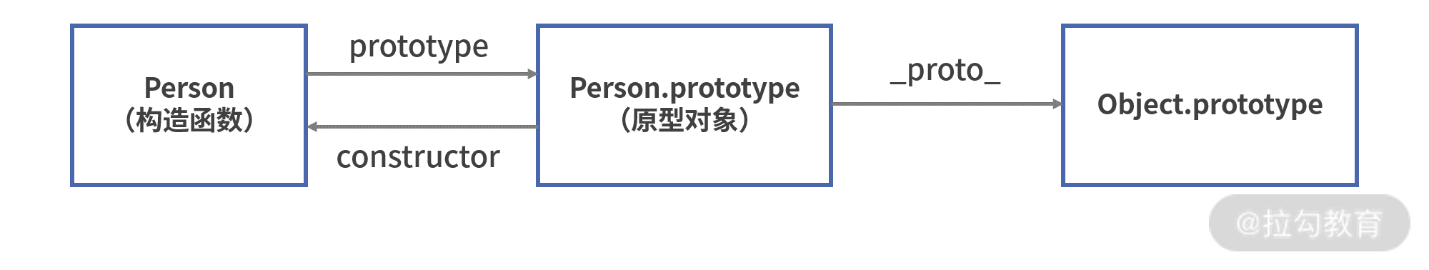 03 | JavaScript 如何实现继承？ - 图2