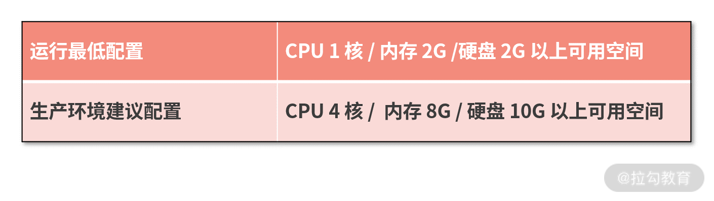 05 | 高可用保证:Nacos 如何有效构建注册中心集群 - 图3