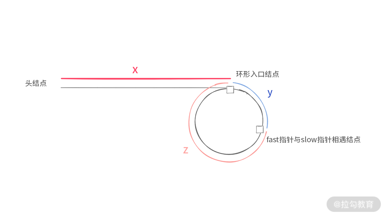 05 | 链表：如何利用“假头、新链表、双指针”解决链表题？（下） - 图21