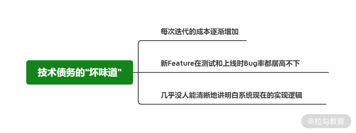 04 | 技术债务：如何带领团队从困境中突围而出？ - 图1