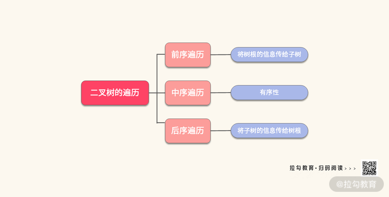 06 | 树：如何深度运用树的遍历？ - 图37