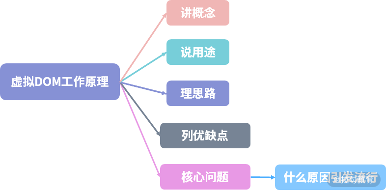 09 | Virtual DOM 的工作原理是什么？ - 图1