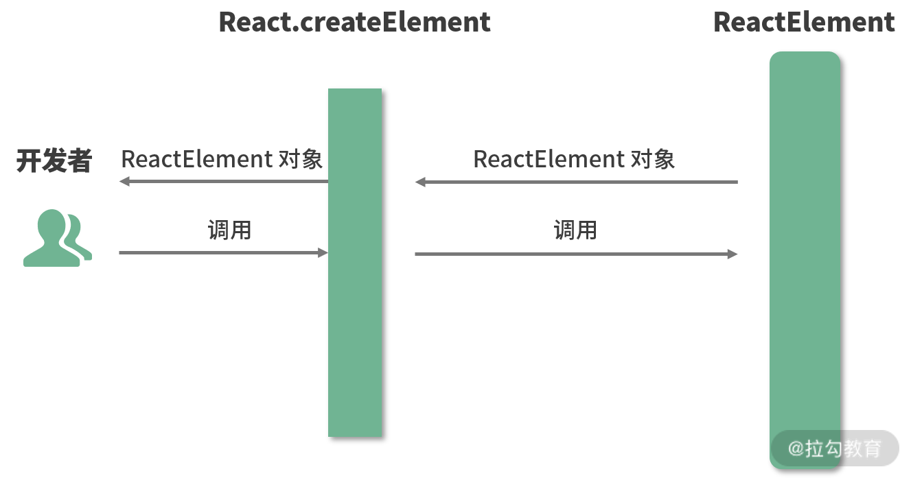 01 | JSX 代码是如何“摇身一变”成为 DOM 的？ - 图5
