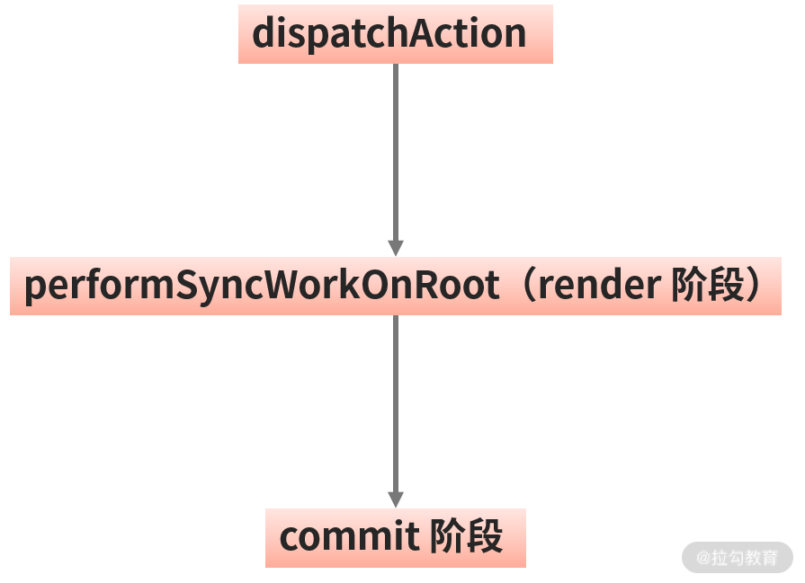 16 | 剖析 Fiber 架构下 Concurrent 模式的实现原理 - 图11