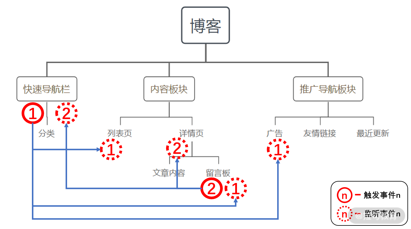 18 | 如何设计合适的状态管理方案？ - 图2