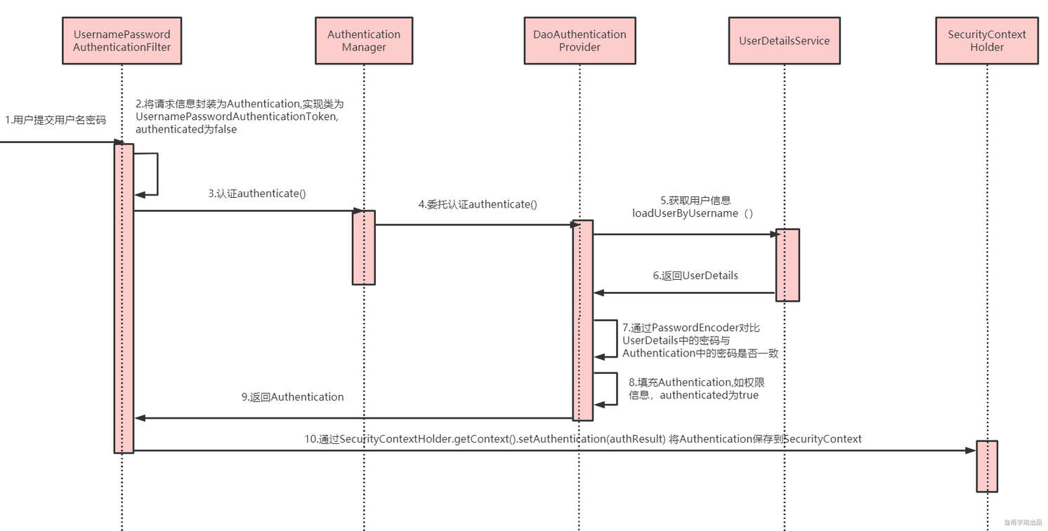 Spring Security 认证流程 - 图1