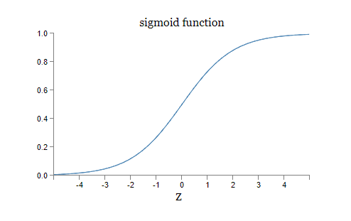 sigmoid function