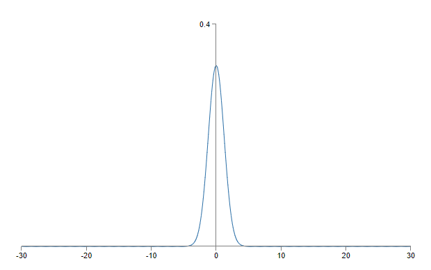 gaussian