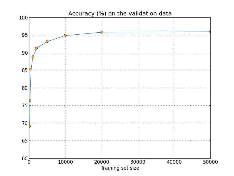 more data