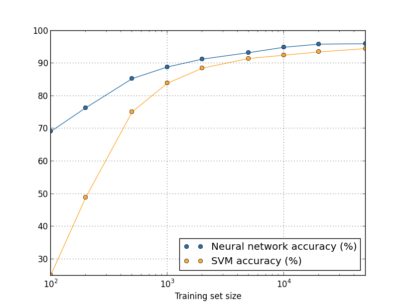 more data comparison