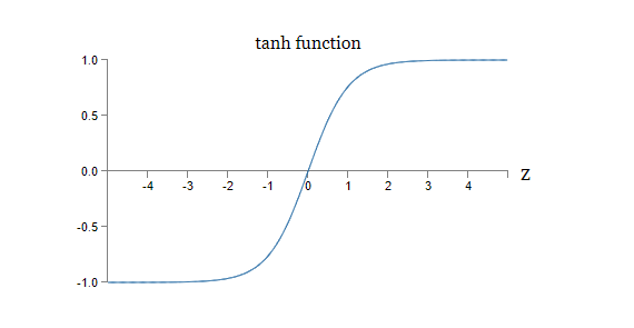 tanh