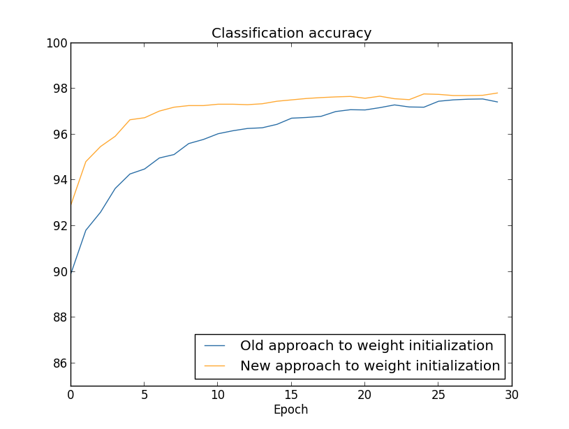 weight initialization 100