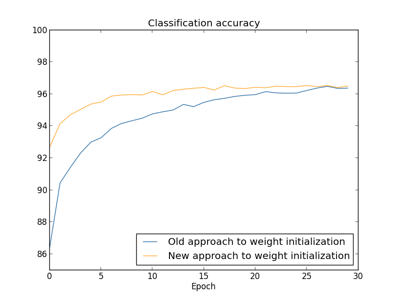 weight initialization 30