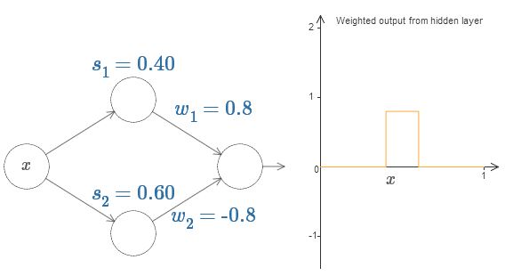 weighted output