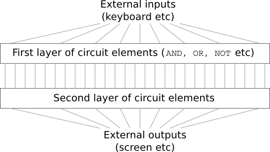 shallow circuits