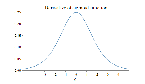 sigma function