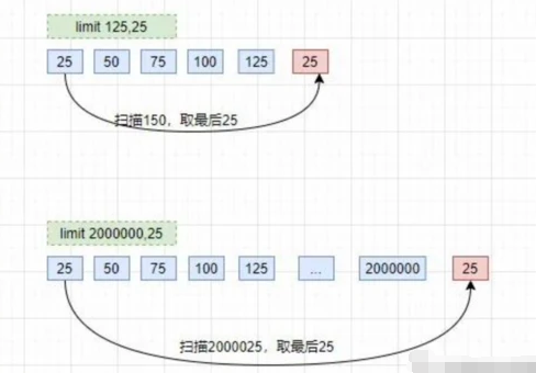 三、MySQL高级分享-分页 - 图1