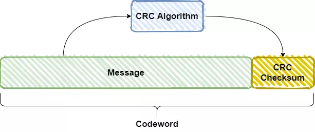 一文讲透CRC校验码 - 图1