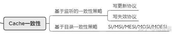 Cache 工作原理，Cache 一致性 - 图10
