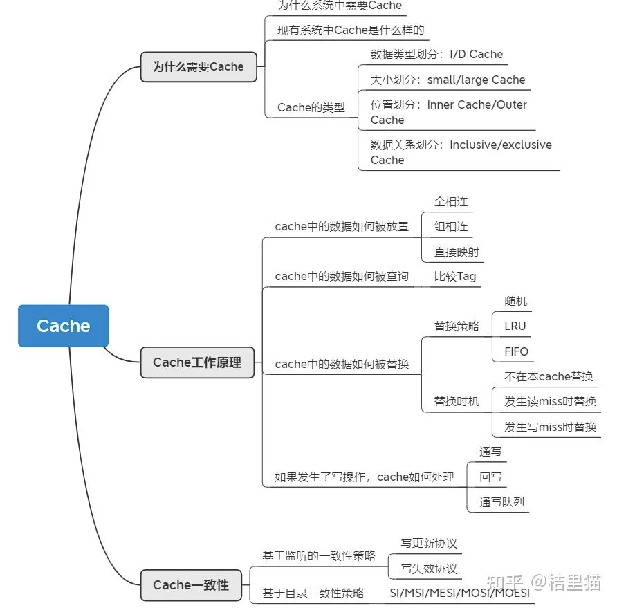Cache 工作原理，Cache 一致性 - 图1