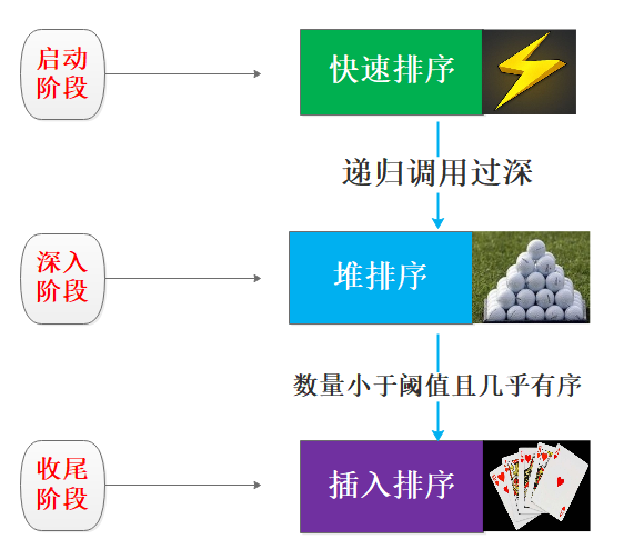图解从武侠角度探究STL排序算法的奥秘 - 图1