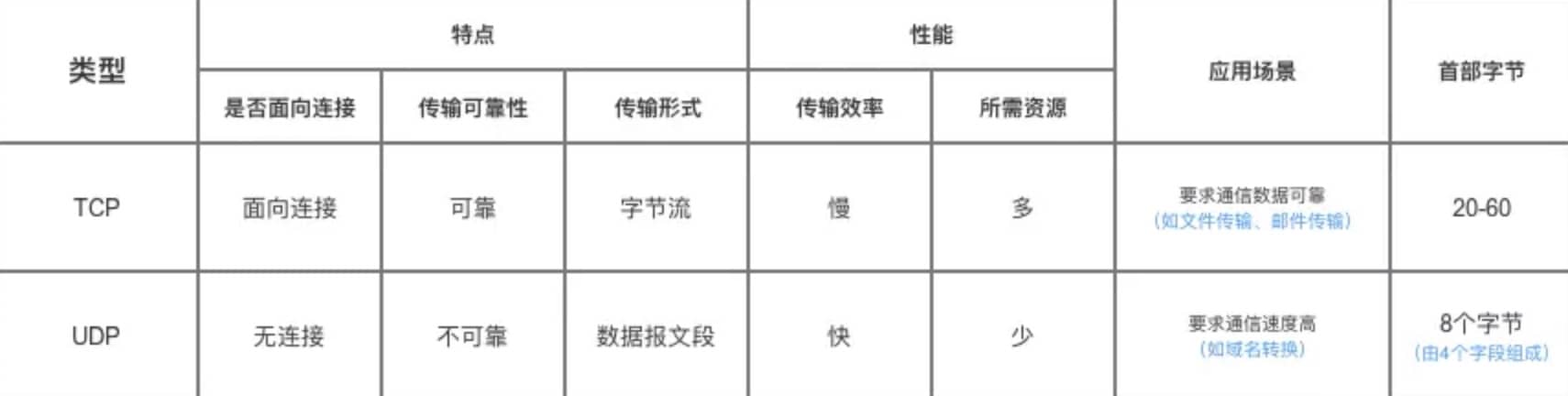 计算机网络 - 图6