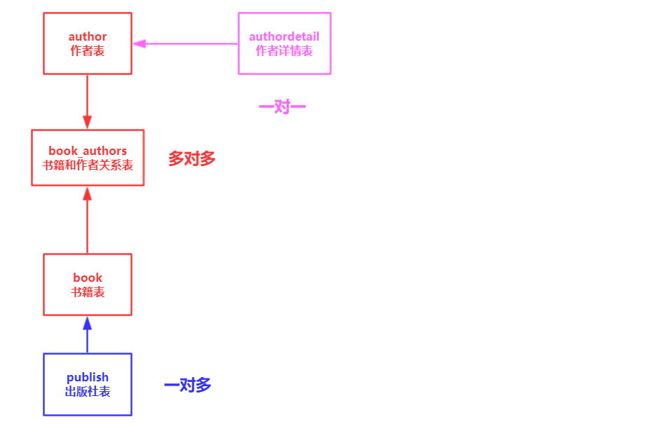 Day72 昨日作业讲解,昨日内容回顾,Django多表创建 - 图14