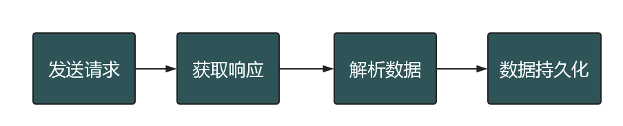 Day134 爬虫系列之第1章-requests模块 - 图2