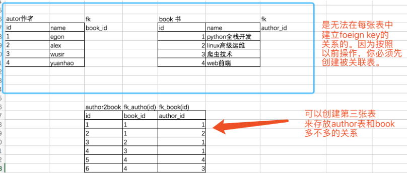 Day62 外键的变种(三种关系),数据的增删改,单表查询,多表查询 - 图2