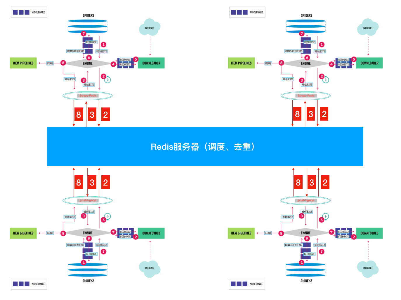 Day140 RabbitMQ,基于scrapy-redis实现分布式爬虫 - 图8