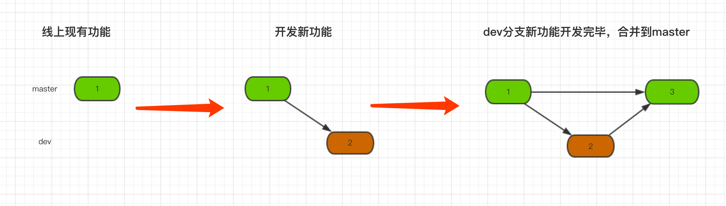 Day84 django请求生命周期,FBV和CBV,ORM拾遗,Git - 图6