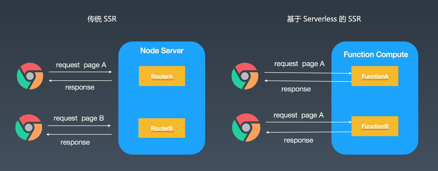 探索 Serverless 中的前端开发模式 - 图8
